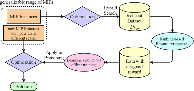 Figure 3 for Branch Ranking for Efficient Mixed-Integer Programming via Offline Ranking-based Policy Learning