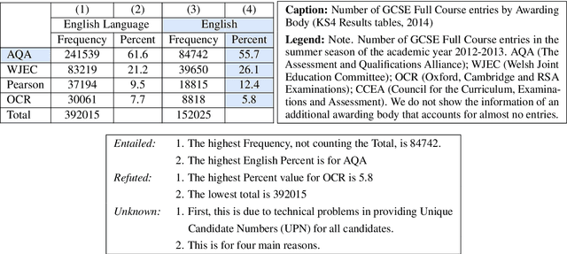 Figure 1 for Volta at SemEval-2021 Task 9: Statement Verification and Evidence Finding with Tables using TAPAS and Transfer Learning