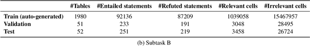 Figure 4 for Volta at SemEval-2021 Task 9: Statement Verification and Evidence Finding with Tables using TAPAS and Transfer Learning