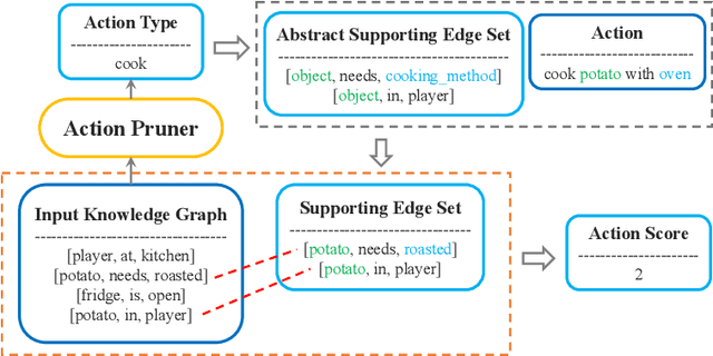 Figure 3 for Learning Two-Step Hybrid Policy for Graph-Based Interpretable Reinforcement Learning