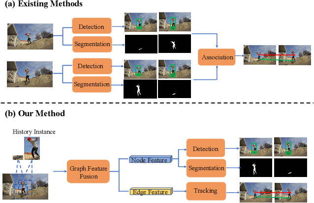 Figure 1 for End-to-end video instance segmentation via spatial-temporal graph neural networks
