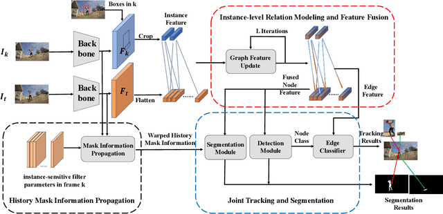 Figure 3 for End-to-end video instance segmentation via spatial-temporal graph neural networks