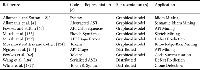 Figure 3 for A Survey of Machine Learning for Big Code and Naturalness