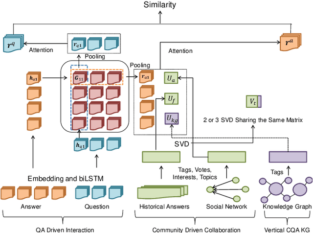 Figure 1 for Knowledge-Enhanced Attentive Learning for Answer Selection in Community Question Answering Systems