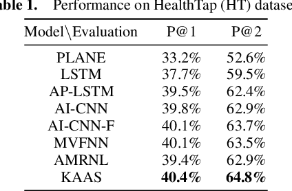 Figure 2 for Knowledge-Enhanced Attentive Learning for Answer Selection in Community Question Answering Systems