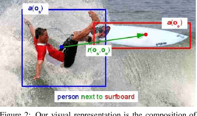 Figure 3 for Weakly-supervised learning of visual relations