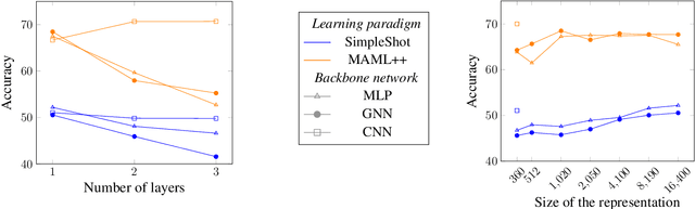 Figure 2 for Few-shot Learning for Decoding Brain Signals
