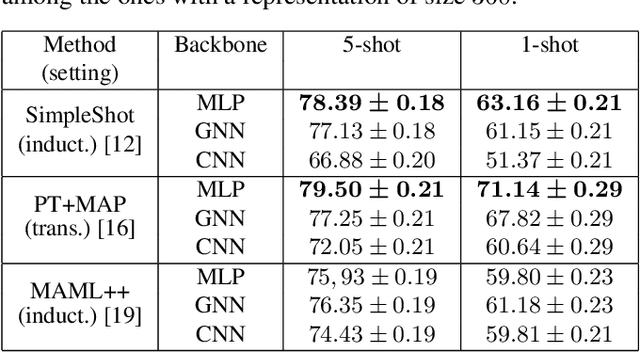 Figure 3 for Few-shot Learning for Decoding Brain Signals