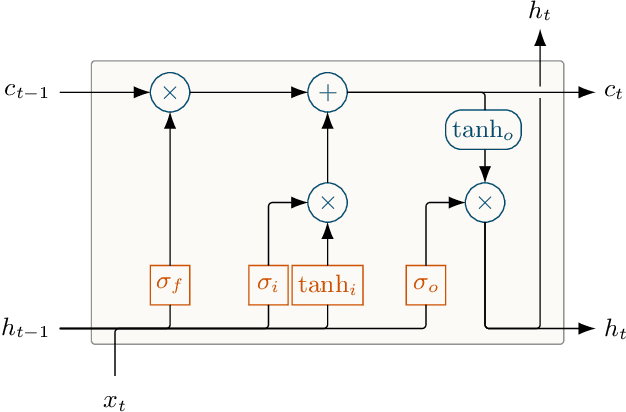 Figure 2 for Rainfall-Runoff Prediction at Multiple Timescales with a Single Long Short-Term Memory Network