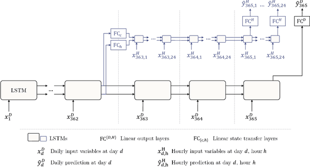 Figure 3 for Rainfall-Runoff Prediction at Multiple Timescales with a Single Long Short-Term Memory Network