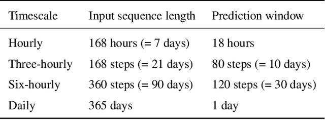 Figure 4 for Rainfall-Runoff Prediction at Multiple Timescales with a Single Long Short-Term Memory Network