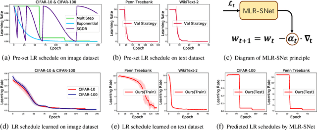 Figure 1 for Meta-LR-Schedule-Net: Learned LR Schedules that Scale and Generalize