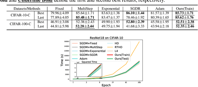 Figure 4 for Meta-LR-Schedule-Net: Learned LR Schedules that Scale and Generalize