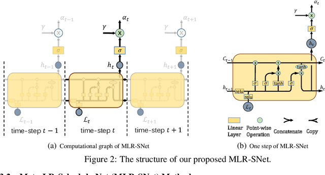 Figure 3 for Meta-LR-Schedule-Net: Learned LR Schedules that Scale and Generalize