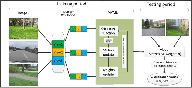Figure 3 for Multi-view metric learning for multi-instance image classification