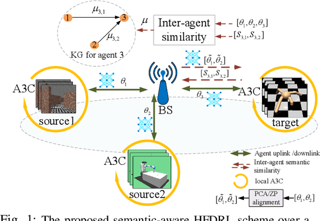 Figure 1 for Semantic-Aware Collaborative Deep Reinforcement Learning Over Wireless Cellular Networks