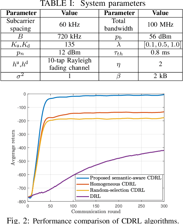 Figure 4 for Semantic-Aware Collaborative Deep Reinforcement Learning Over Wireless Cellular Networks