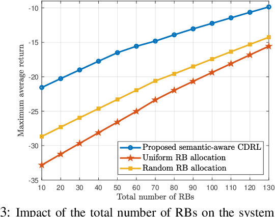 Figure 2 for Semantic-Aware Collaborative Deep Reinforcement Learning Over Wireless Cellular Networks