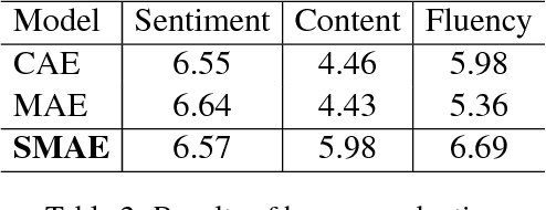 Figure 3 for Learning Sentiment Memories for Sentiment Modification without Parallel Data