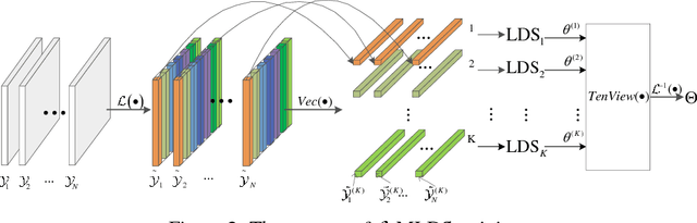 Figure 1 for Transform-Based Multilinear Dynamical System for Tensor Time Series Analysis