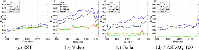 Figure 2 for Transform-Based Multilinear Dynamical System for Tensor Time Series Analysis