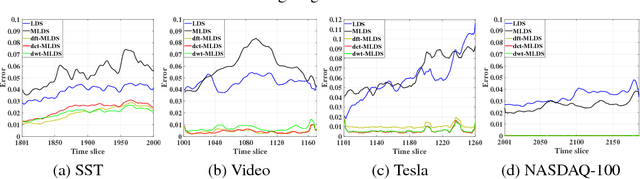Figure 3 for Transform-Based Multilinear Dynamical System for Tensor Time Series Analysis
