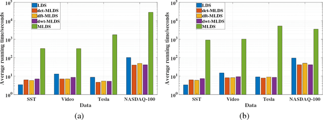 Figure 4 for Transform-Based Multilinear Dynamical System for Tensor Time Series Analysis