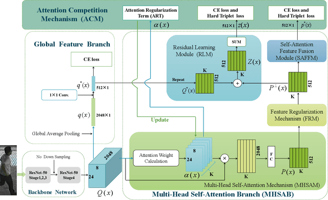 Figure 2 for MHSA-Net: Multi-Head Self-Attention Network for Occluded Person Re-Identification