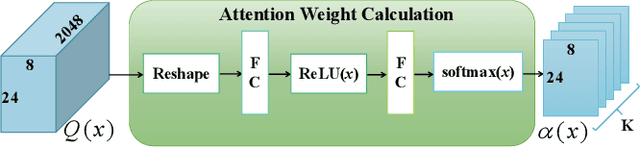 Figure 3 for MHSA-Net: Multi-Head Self-Attention Network for Occluded Person Re-Identification