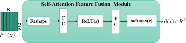 Figure 4 for MHSA-Net: Multi-Head Self-Attention Network for Occluded Person Re-Identification