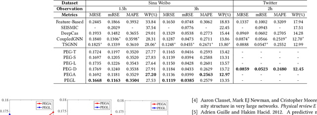 Figure 2 for Preference Enhanced Social Influence Modeling for Network-Aware Cascade Prediction