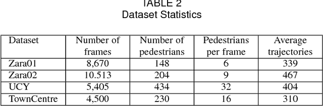 Figure 4 for Forecasting People Trajectories and Head Poses by Jointly Reasoning on Tracklets and Vislets