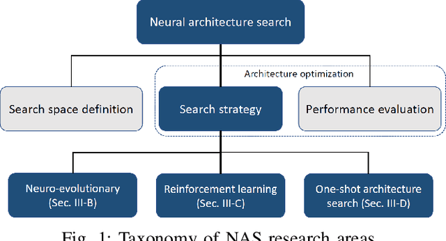 Figure 1 for Trends in Neural Architecture Search: Towards the Acceleration of Search