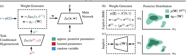 Figure 3 for Posterior Meta-Replay for Continual Learning