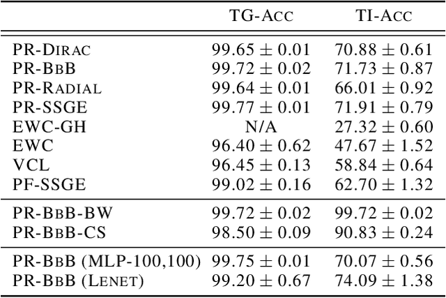 Figure 4 for Posterior Meta-Replay for Continual Learning