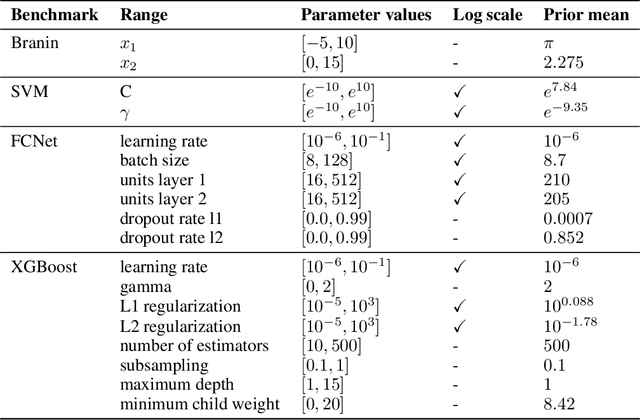 Figure 2 for $π$BO: Augmenting Acquisition Functions with User Beliefs for Bayesian Optimization