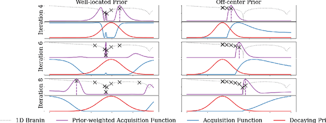 Figure 1 for $π$BO: Augmenting Acquisition Functions with User Beliefs for Bayesian Optimization