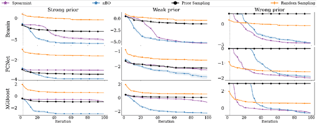 Figure 3 for $π$BO: Augmenting Acquisition Functions with User Beliefs for Bayesian Optimization