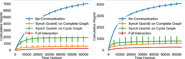 Figure 1 for The Gossiping Insert-Eliminate Algorithm for Multi-Agent Bandits