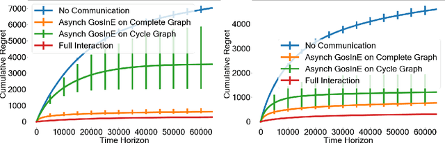 Figure 2 for The Gossiping Insert-Eliminate Algorithm for Multi-Agent Bandits