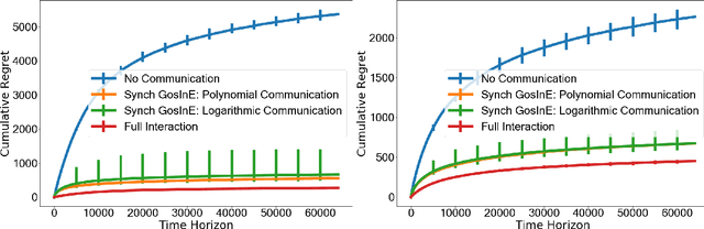 Figure 3 for The Gossiping Insert-Eliminate Algorithm for Multi-Agent Bandits