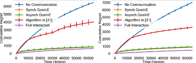 Figure 4 for The Gossiping Insert-Eliminate Algorithm for Multi-Agent Bandits