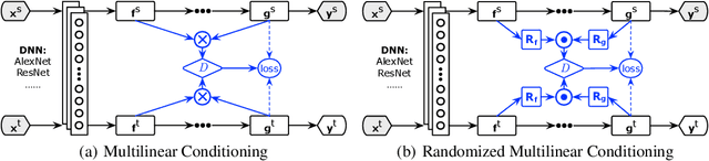 Figure 1 for Conditional Adversarial Domain Adaptation