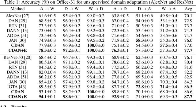 Figure 2 for Conditional Adversarial Domain Adaptation
