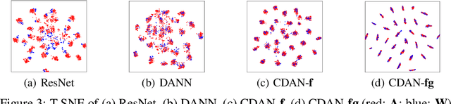 Figure 4 for Conditional Adversarial Domain Adaptation
