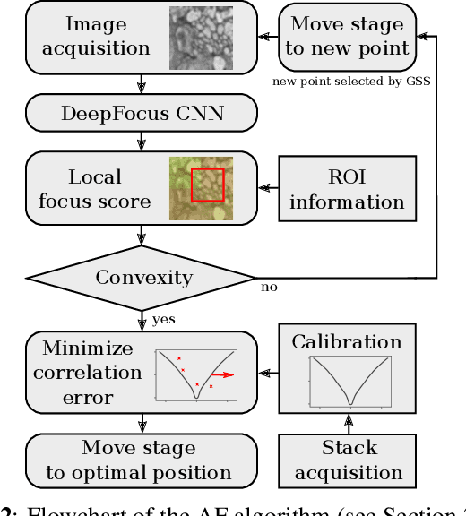 Figure 3 for DeepFocus: a Few-Shot Microscope Slide Auto-Focus using a Sample Invariant CNN-based Sharpness Function