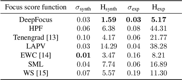 Figure 2 for DeepFocus: a Few-Shot Microscope Slide Auto-Focus using a Sample Invariant CNN-based Sharpness Function