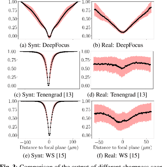 Figure 4 for DeepFocus: a Few-Shot Microscope Slide Auto-Focus using a Sample Invariant CNN-based Sharpness Function