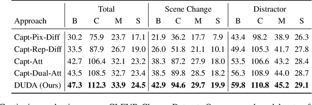 Figure 4 for Viewpoint Invariant Change Captioning