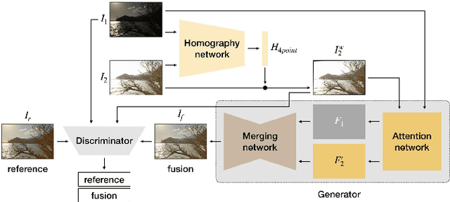 Figure 2 for Deep Exposure Fusion with Deghosting via Homography Estimation and Attention Learning